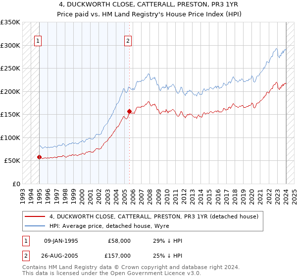 4, DUCKWORTH CLOSE, CATTERALL, PRESTON, PR3 1YR: Price paid vs HM Land Registry's House Price Index