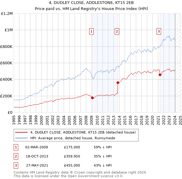 4, DUDLEY CLOSE, ADDLESTONE, KT15 2EB: Price paid vs HM Land Registry's House Price Index