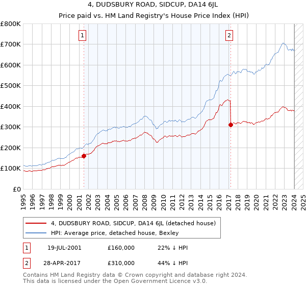 4, DUDSBURY ROAD, SIDCUP, DA14 6JL: Price paid vs HM Land Registry's House Price Index