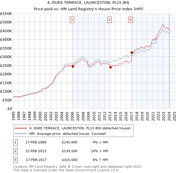 4, DUKE TERRACE, LAUNCESTON, PL15 8HJ: Price paid vs HM Land Registry's House Price Index