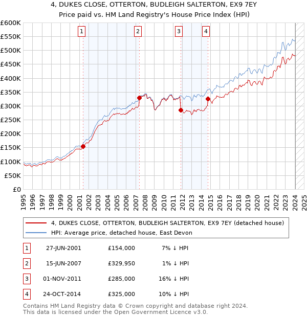4, DUKES CLOSE, OTTERTON, BUDLEIGH SALTERTON, EX9 7EY: Price paid vs HM Land Registry's House Price Index
