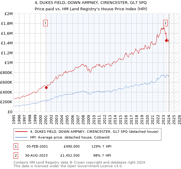 4, DUKES FIELD, DOWN AMPNEY, CIRENCESTER, GL7 5PQ: Price paid vs HM Land Registry's House Price Index