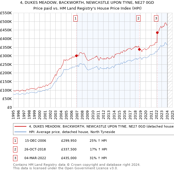 4, DUKES MEADOW, BACKWORTH, NEWCASTLE UPON TYNE, NE27 0GD: Price paid vs HM Land Registry's House Price Index