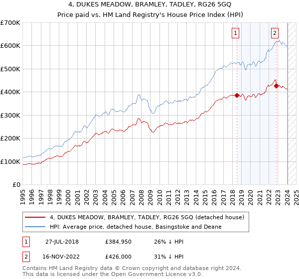 4, DUKES MEADOW, BRAMLEY, TADLEY, RG26 5GQ: Price paid vs HM Land Registry's House Price Index