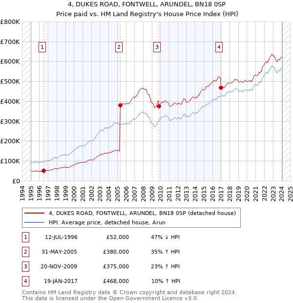 4, DUKES ROAD, FONTWELL, ARUNDEL, BN18 0SP: Price paid vs HM Land Registry's House Price Index