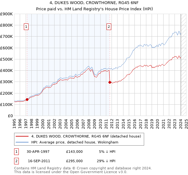 4, DUKES WOOD, CROWTHORNE, RG45 6NF: Price paid vs HM Land Registry's House Price Index