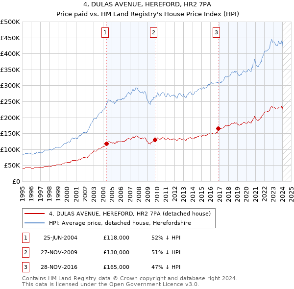 4, DULAS AVENUE, HEREFORD, HR2 7PA: Price paid vs HM Land Registry's House Price Index