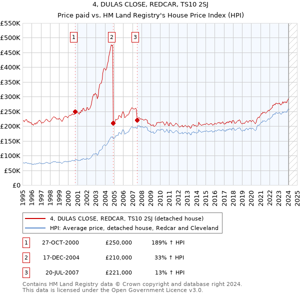 4, DULAS CLOSE, REDCAR, TS10 2SJ: Price paid vs HM Land Registry's House Price Index