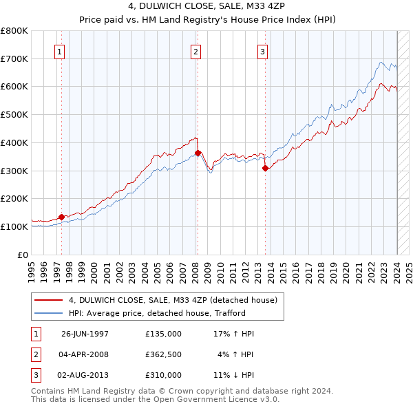 4, DULWICH CLOSE, SALE, M33 4ZP: Price paid vs HM Land Registry's House Price Index