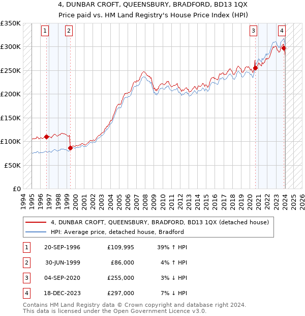 4, DUNBAR CROFT, QUEENSBURY, BRADFORD, BD13 1QX: Price paid vs HM Land Registry's House Price Index