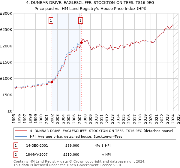 4, DUNBAR DRIVE, EAGLESCLIFFE, STOCKTON-ON-TEES, TS16 9EG: Price paid vs HM Land Registry's House Price Index