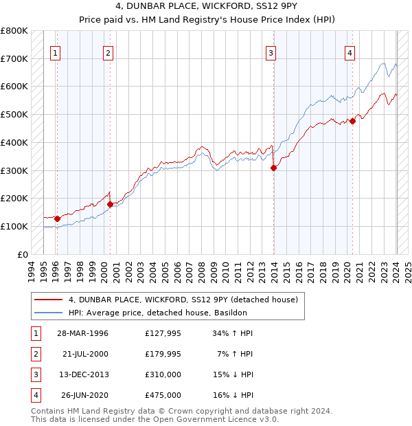 4, DUNBAR PLACE, WICKFORD, SS12 9PY: Price paid vs HM Land Registry's House Price Index