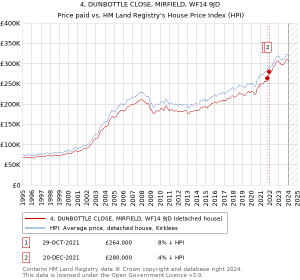 4, DUNBOTTLE CLOSE, MIRFIELD, WF14 9JD: Price paid vs HM Land Registry's House Price Index