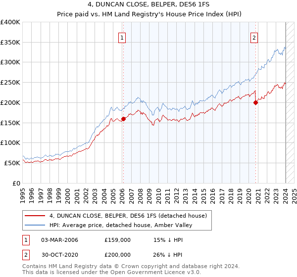 4, DUNCAN CLOSE, BELPER, DE56 1FS: Price paid vs HM Land Registry's House Price Index