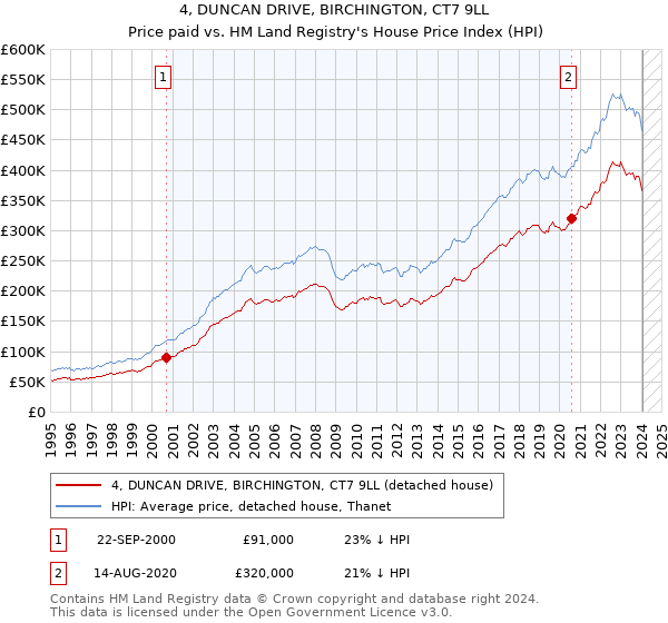 4, DUNCAN DRIVE, BIRCHINGTON, CT7 9LL: Price paid vs HM Land Registry's House Price Index