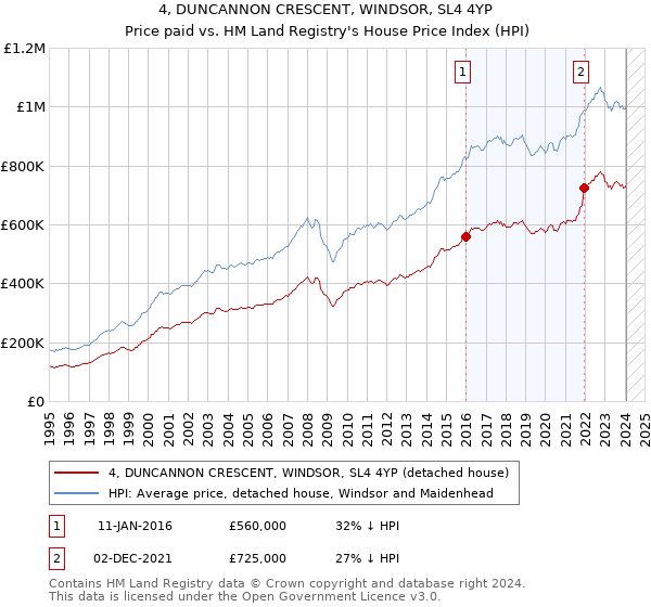 4, DUNCANNON CRESCENT, WINDSOR, SL4 4YP: Price paid vs HM Land Registry's House Price Index