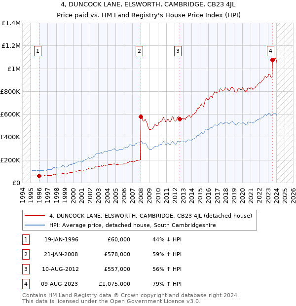 4, DUNCOCK LANE, ELSWORTH, CAMBRIDGE, CB23 4JL: Price paid vs HM Land Registry's House Price Index