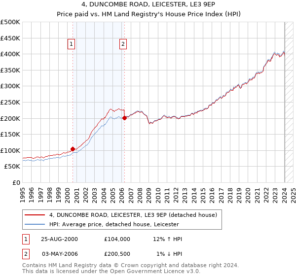 4, DUNCOMBE ROAD, LEICESTER, LE3 9EP: Price paid vs HM Land Registry's House Price Index