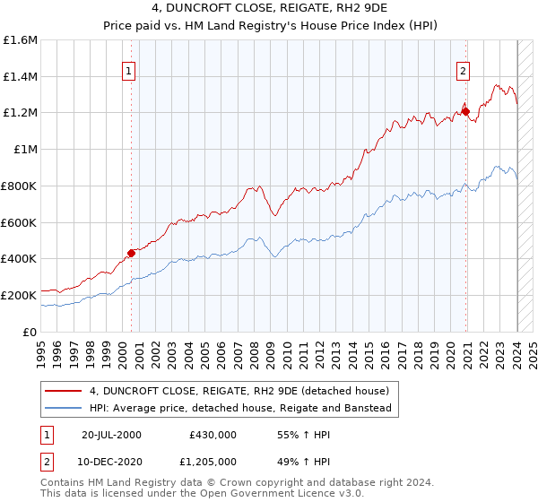 4, DUNCROFT CLOSE, REIGATE, RH2 9DE: Price paid vs HM Land Registry's House Price Index