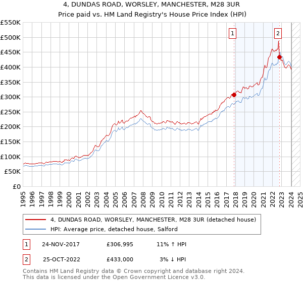 4, DUNDAS ROAD, WORSLEY, MANCHESTER, M28 3UR: Price paid vs HM Land Registry's House Price Index