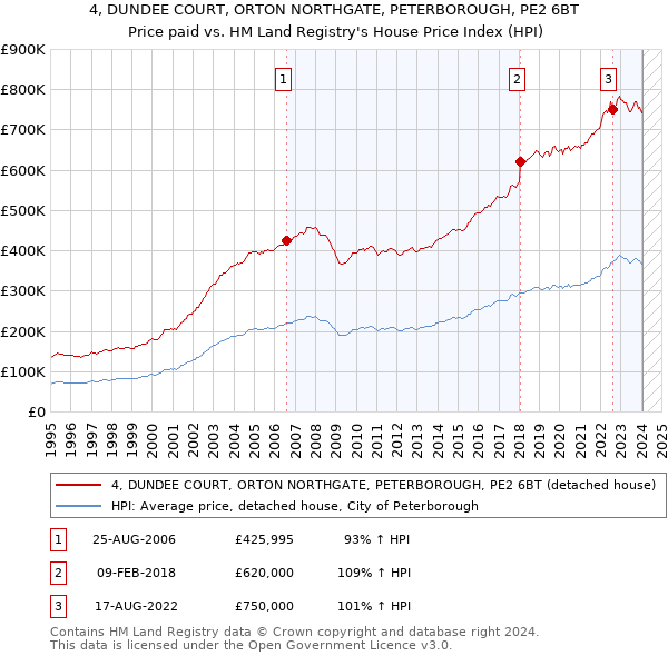 4, DUNDEE COURT, ORTON NORTHGATE, PETERBOROUGH, PE2 6BT: Price paid vs HM Land Registry's House Price Index
