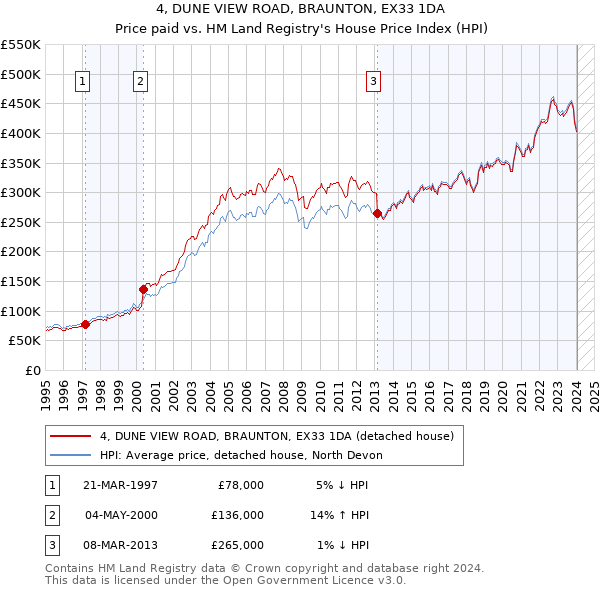 4, DUNE VIEW ROAD, BRAUNTON, EX33 1DA: Price paid vs HM Land Registry's House Price Index