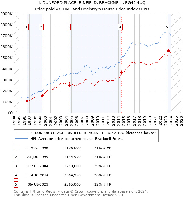 4, DUNFORD PLACE, BINFIELD, BRACKNELL, RG42 4UQ: Price paid vs HM Land Registry's House Price Index