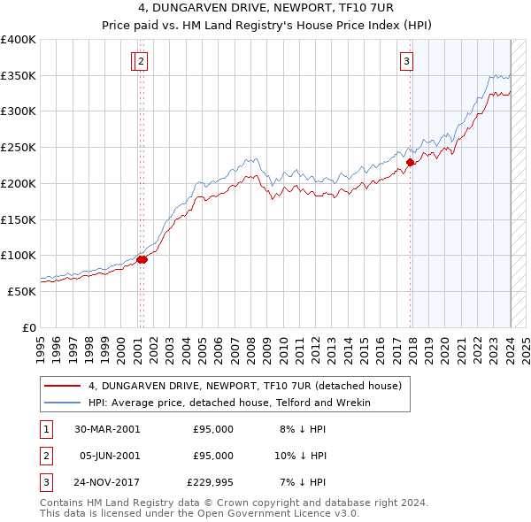 4, DUNGARVEN DRIVE, NEWPORT, TF10 7UR: Price paid vs HM Land Registry's House Price Index