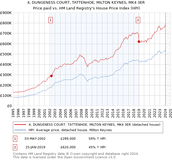4, DUNGENESS COURT, TATTENHOE, MILTON KEYNES, MK4 3ER: Price paid vs HM Land Registry's House Price Index