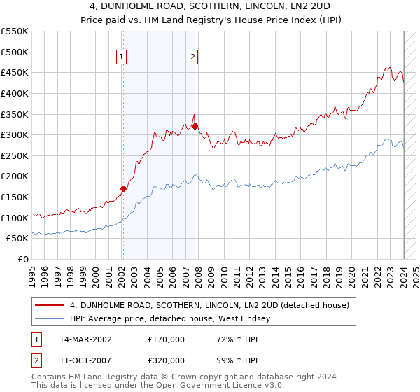 4, DUNHOLME ROAD, SCOTHERN, LINCOLN, LN2 2UD: Price paid vs HM Land Registry's House Price Index