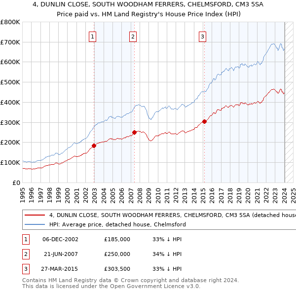 4, DUNLIN CLOSE, SOUTH WOODHAM FERRERS, CHELMSFORD, CM3 5SA: Price paid vs HM Land Registry's House Price Index