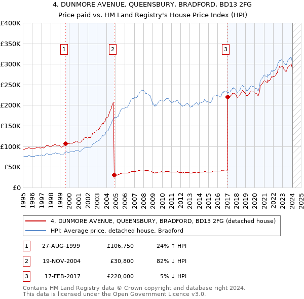 4, DUNMORE AVENUE, QUEENSBURY, BRADFORD, BD13 2FG: Price paid vs HM Land Registry's House Price Index
