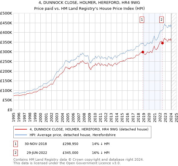 4, DUNNOCK CLOSE, HOLMER, HEREFORD, HR4 9WG: Price paid vs HM Land Registry's House Price Index