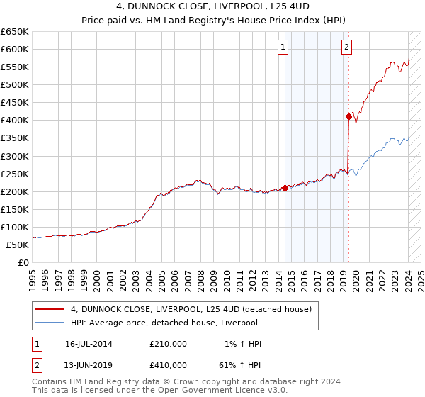 4, DUNNOCK CLOSE, LIVERPOOL, L25 4UD: Price paid vs HM Land Registry's House Price Index
