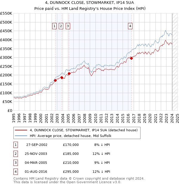 4, DUNNOCK CLOSE, STOWMARKET, IP14 5UA: Price paid vs HM Land Registry's House Price Index