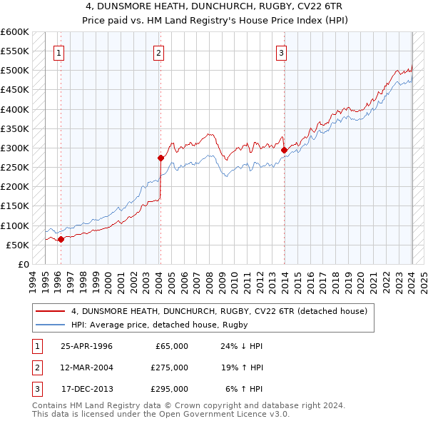 4, DUNSMORE HEATH, DUNCHURCH, RUGBY, CV22 6TR: Price paid vs HM Land Registry's House Price Index