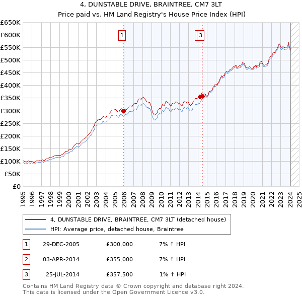 4, DUNSTABLE DRIVE, BRAINTREE, CM7 3LT: Price paid vs HM Land Registry's House Price Index