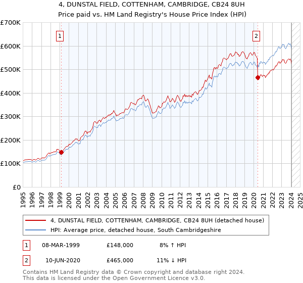 4, DUNSTAL FIELD, COTTENHAM, CAMBRIDGE, CB24 8UH: Price paid vs HM Land Registry's House Price Index