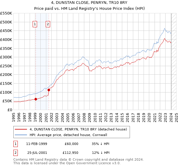 4, DUNSTAN CLOSE, PENRYN, TR10 8RY: Price paid vs HM Land Registry's House Price Index