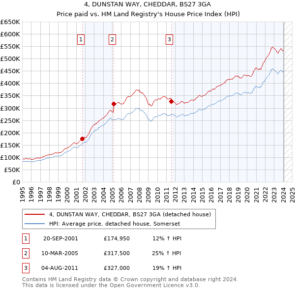 4, DUNSTAN WAY, CHEDDAR, BS27 3GA: Price paid vs HM Land Registry's House Price Index