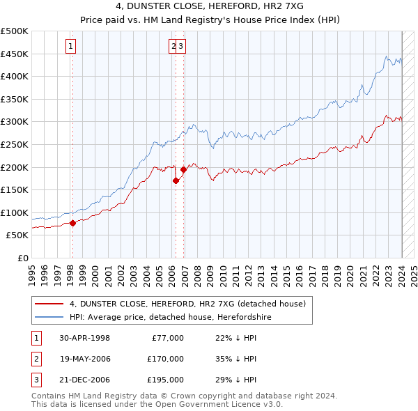 4, DUNSTER CLOSE, HEREFORD, HR2 7XG: Price paid vs HM Land Registry's House Price Index