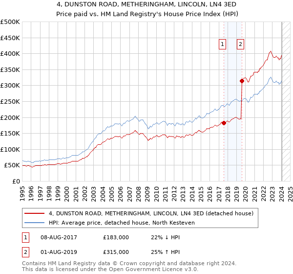 4, DUNSTON ROAD, METHERINGHAM, LINCOLN, LN4 3ED: Price paid vs HM Land Registry's House Price Index
