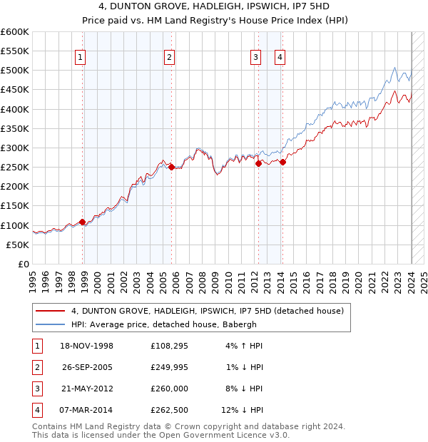4, DUNTON GROVE, HADLEIGH, IPSWICH, IP7 5HD: Price paid vs HM Land Registry's House Price Index