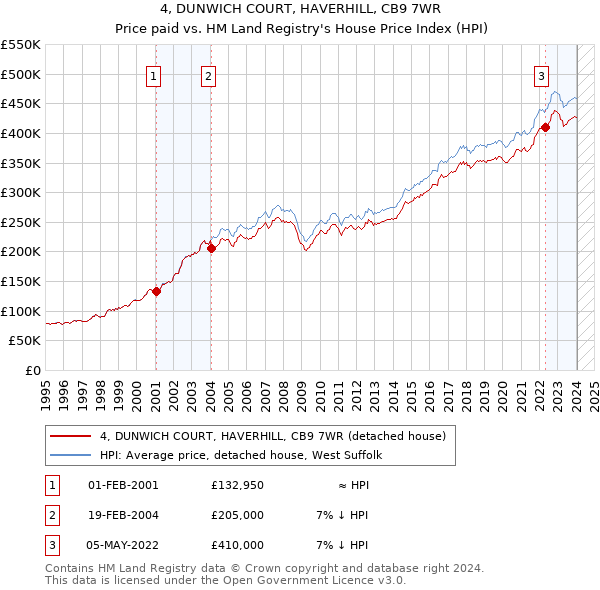 4, DUNWICH COURT, HAVERHILL, CB9 7WR: Price paid vs HM Land Registry's House Price Index