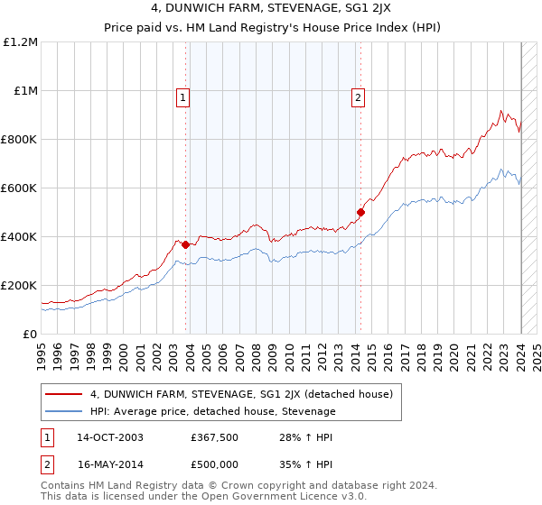 4, DUNWICH FARM, STEVENAGE, SG1 2JX: Price paid vs HM Land Registry's House Price Index