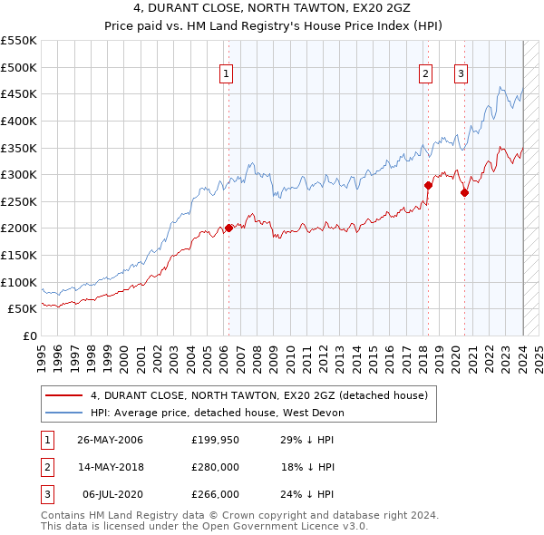 4, DURANT CLOSE, NORTH TAWTON, EX20 2GZ: Price paid vs HM Land Registry's House Price Index