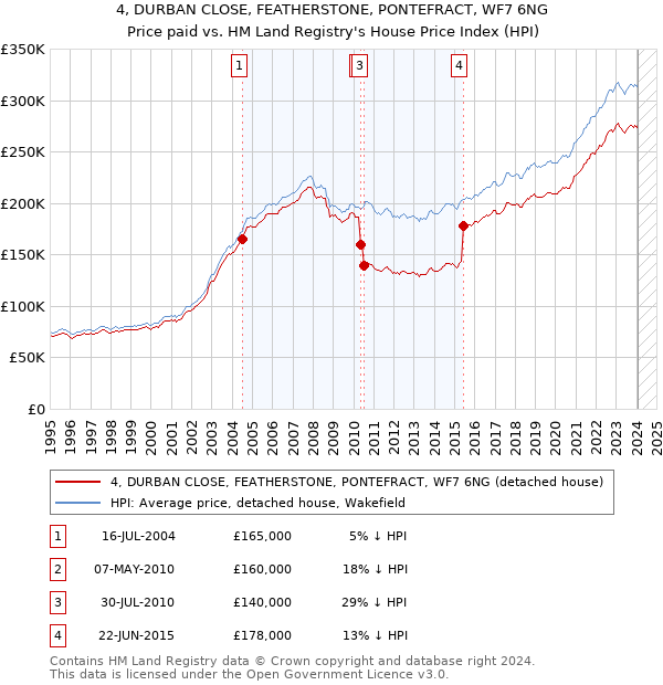 4, DURBAN CLOSE, FEATHERSTONE, PONTEFRACT, WF7 6NG: Price paid vs HM Land Registry's House Price Index