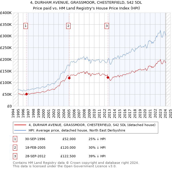 4, DURHAM AVENUE, GRASSMOOR, CHESTERFIELD, S42 5DL: Price paid vs HM Land Registry's House Price Index