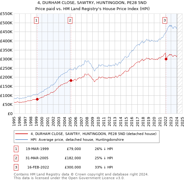 4, DURHAM CLOSE, SAWTRY, HUNTINGDON, PE28 5ND: Price paid vs HM Land Registry's House Price Index
