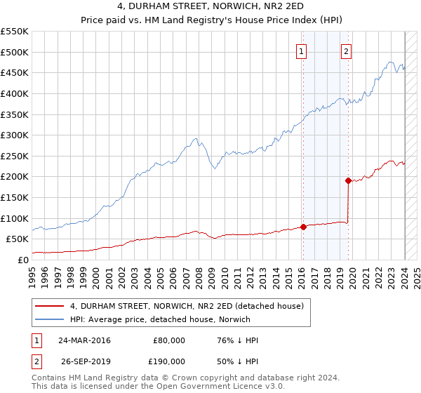 4, DURHAM STREET, NORWICH, NR2 2ED: Price paid vs HM Land Registry's House Price Index